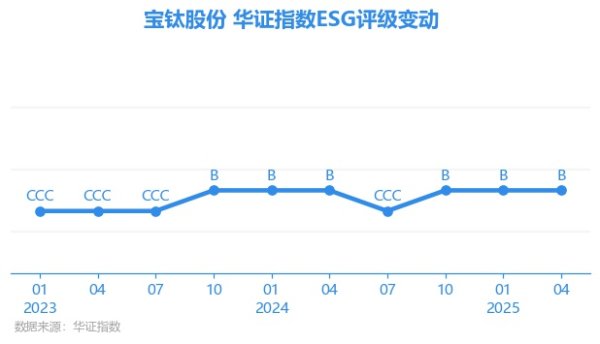 金财配资 【ESG动态】宝钛股份（600456.SH）获华证指数ESG最新评级B，行业排名第119